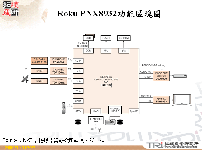 Roku PNX8932功能區塊圖