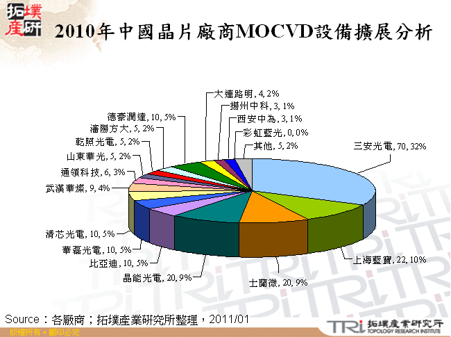 2010年中國晶片廠商MOCVD設備擴展分析