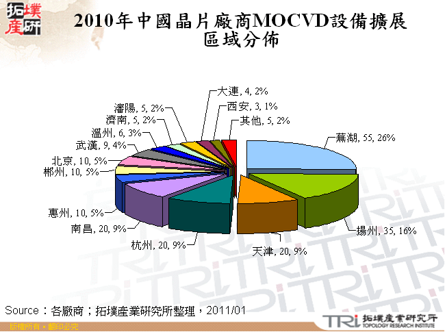 2010年中國晶片廠商MOCVD設備擴展區域分佈