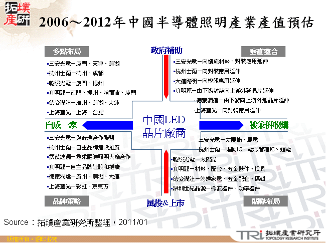 2006～2012年中國半導體照明產業產值預估