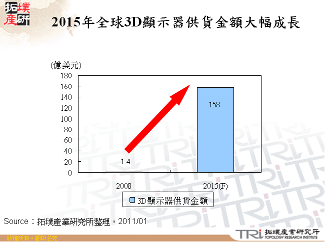 2015年全球3D顯示器供貨金額大幅成長