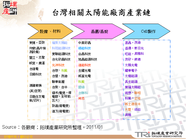 台灣相關太陽能廠商產業鏈