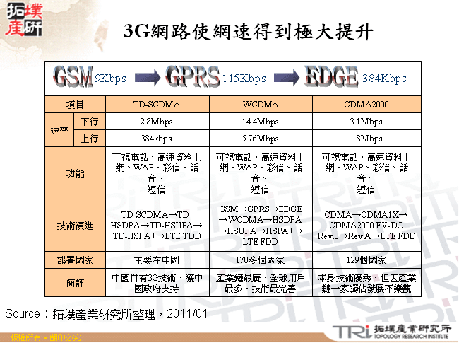 3G網路使網速得到極大提升