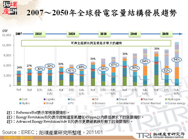 2007～2050年全球發電容量結構發展趨勢