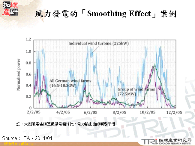 風力發電的「Smoothing Effect」案例