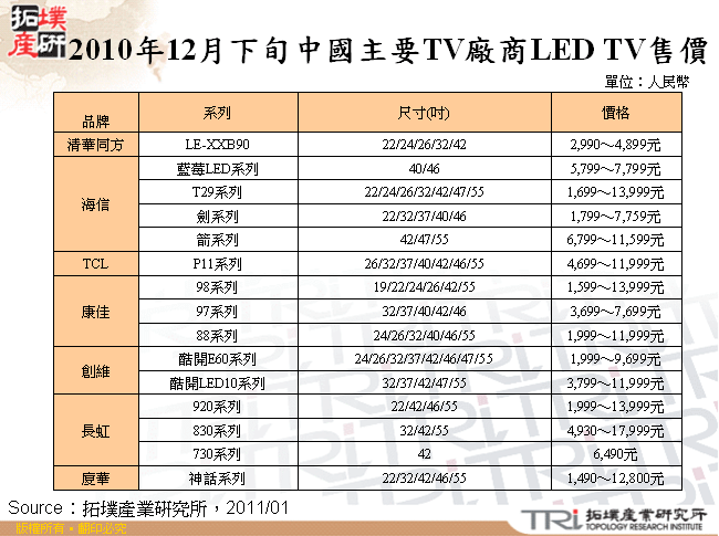 2010年12月下旬中國主要TV廠商LED TV售價