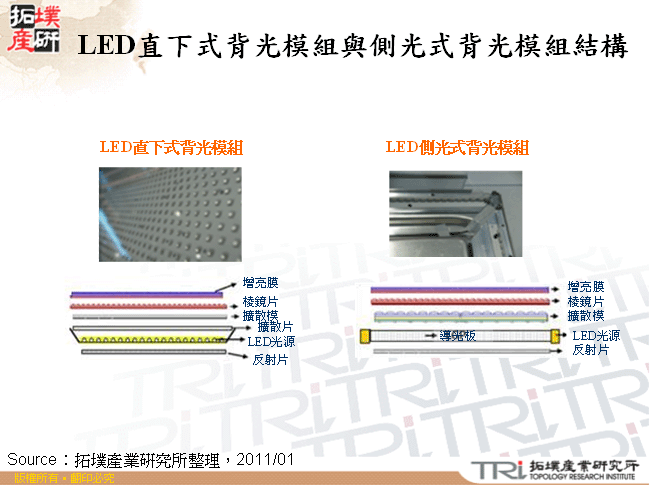 LED直下式背光模組與側光式背光模組結構