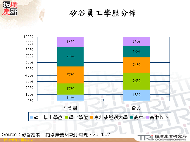 矽谷員工學歷分佈