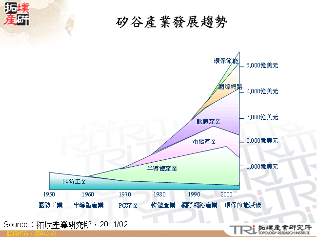 矽谷產業發展趨勢