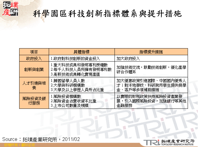 科學園區科技創新指標體系與提升措施