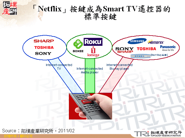 「Netflix」按鍵成為Smart TV遙控器的標準按鍵