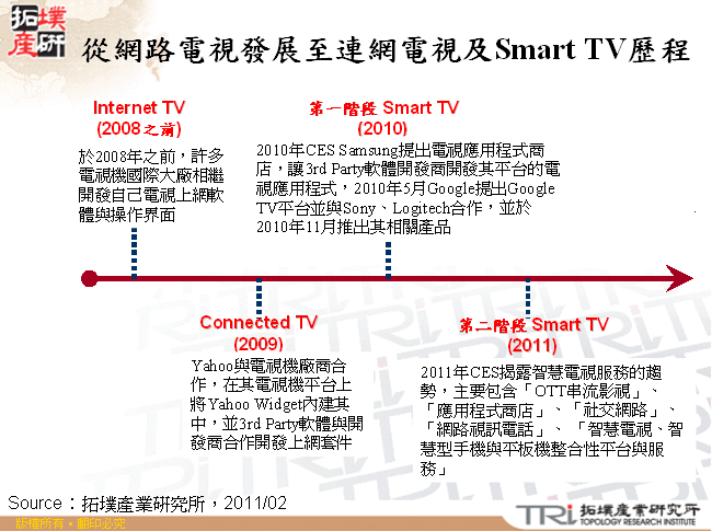 從網路電視發展至連網電視及Smart TV歷程