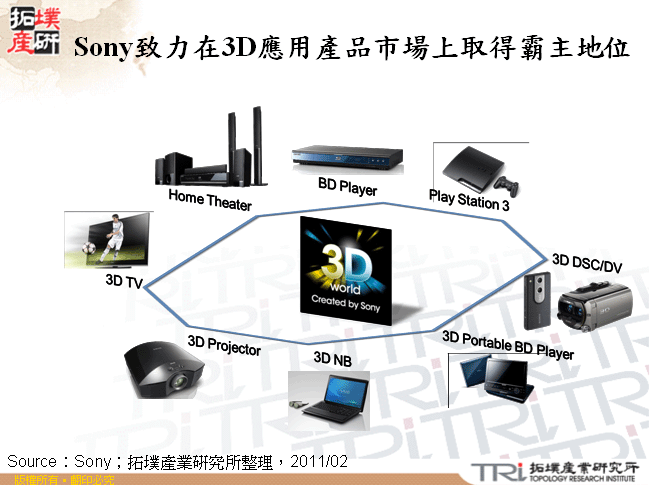 Sony致力在3D應用產品市場上取得霸主地位