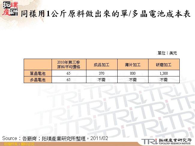 同樣用1公斤原料做出來的單/多晶電池成本表