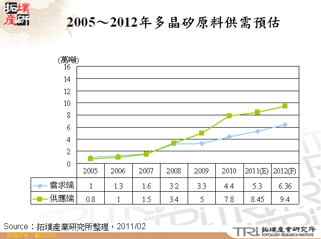 2005～2012年多晶矽原料供需預估