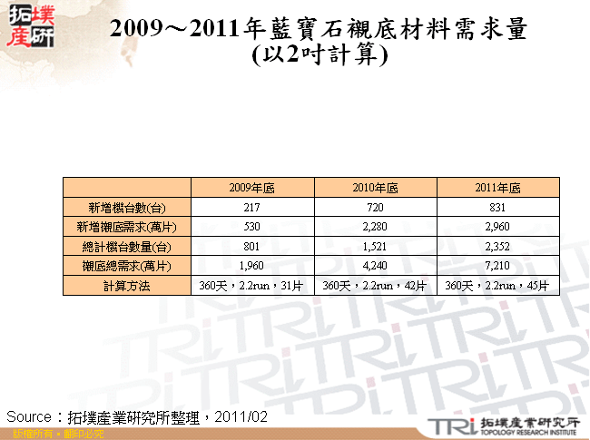 2009～2011年藍寶石襯底材料需求量(以2吋計算)