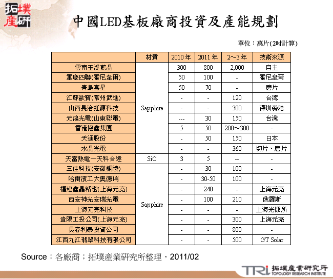 中國LED基板廠商投資及產能規劃