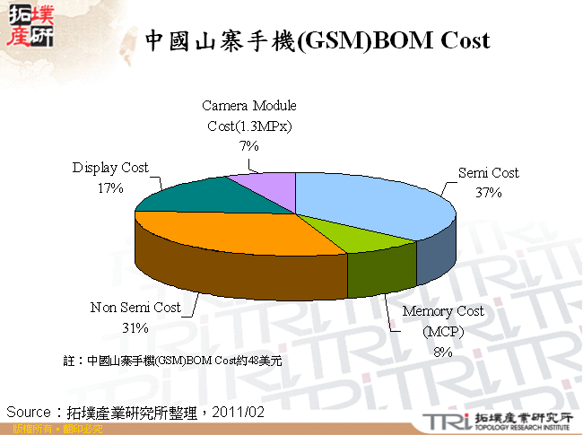 中國山寨手機(GSM)BOM Cost