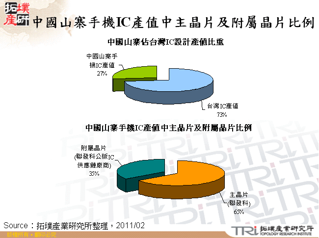 中國山寨手機IC產值中主晶片及附屬晶片比例