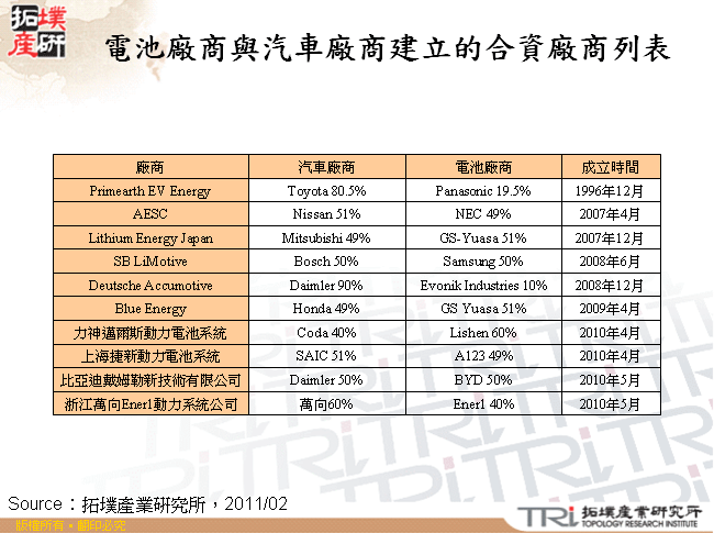 電池廠商與汽車廠商建立的合資廠商列表