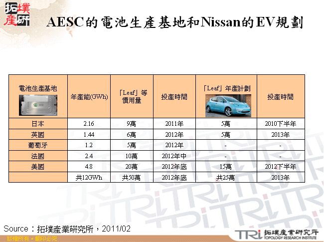 AESC的電池生產基地和Nissan的EV規劃