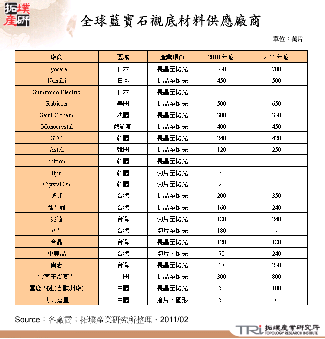 全球藍寶石襯底材料供應廠商