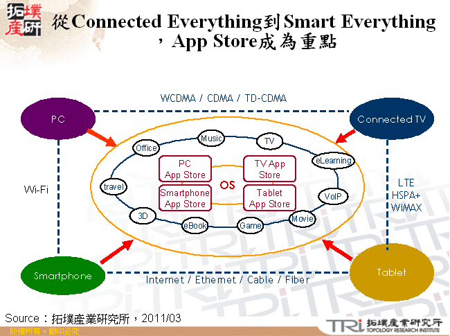 從Connected Everything到Smart Everything，App Store成為重點