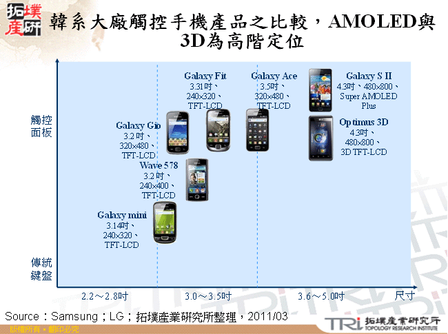 韓系大廠觸控手機產品之比較，AMOLED與3D為高階定位