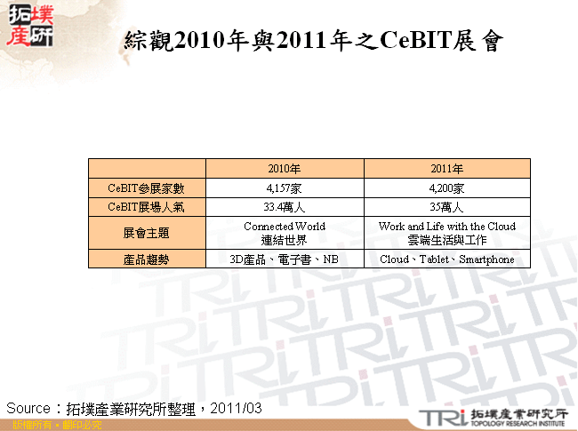 綜觀2010年與2011年之CeBIT展會