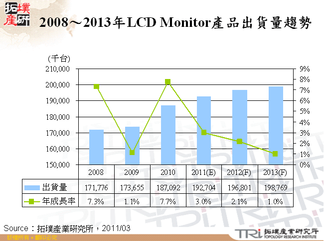 2008～2013年LCD Monitor產品出貨量趨勢