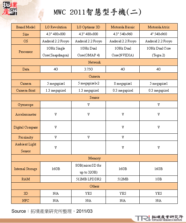 MWC 2011智慧型手機(二)