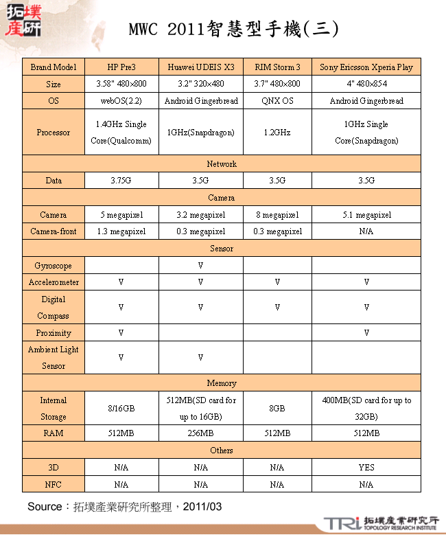MWC 2011智慧型手機(三)
