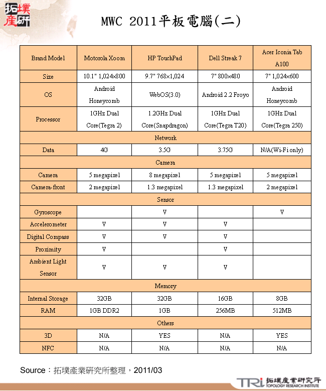 MWC 2011平板電腦(二)