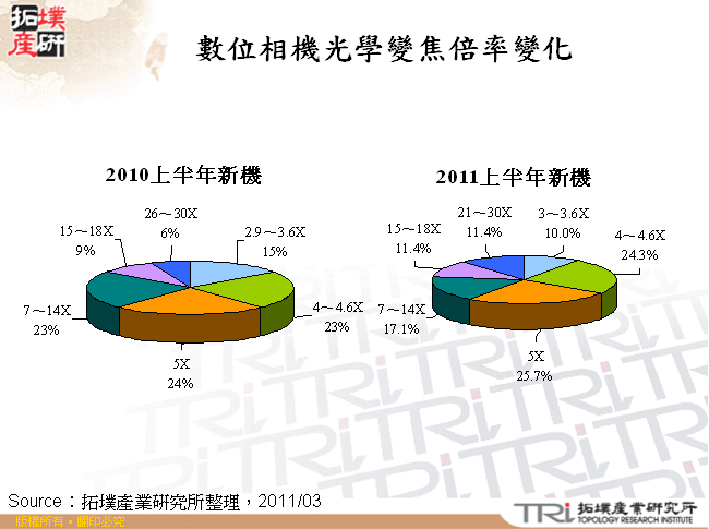 數位相機光學變焦倍率變化