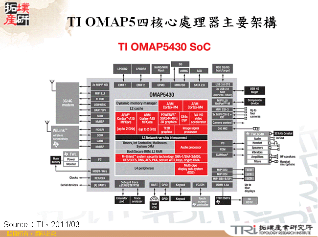 TI OMAP5四核心處理器主要架構