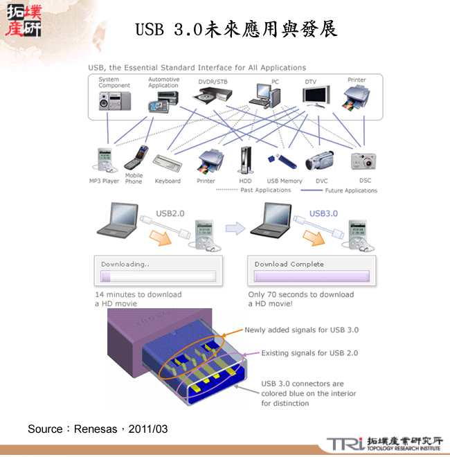 USB 3.0未來應用與發展