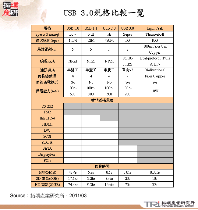 USB 3.0規格比較一覽