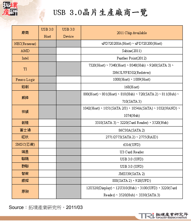 USB 3.0晶片生產廠商一覽