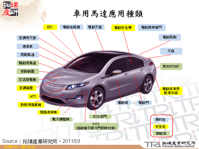 車用馬達應用種類