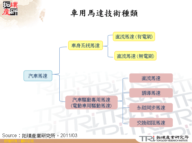 車用馬達技術種類