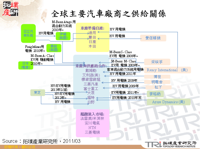 全球主要汽車廠商之供給關係