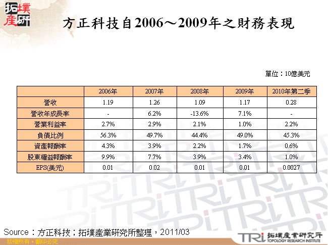 方正科技自2006～2009年之財務表現