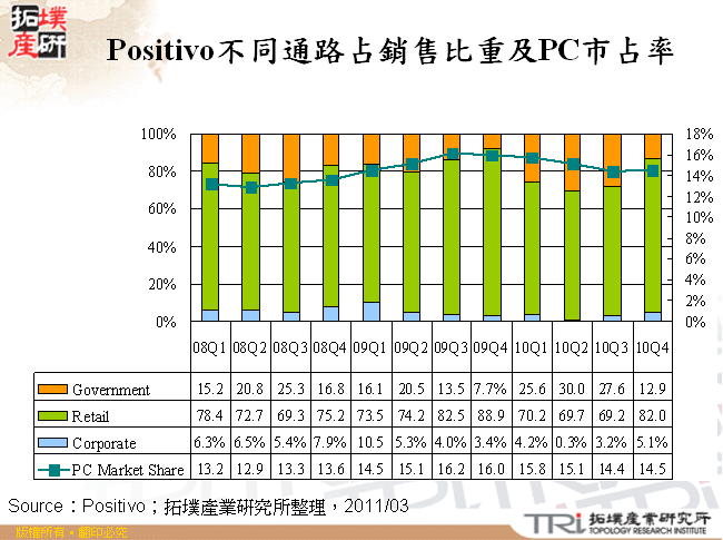 Positivo不同通路占銷售比重及PC市占率