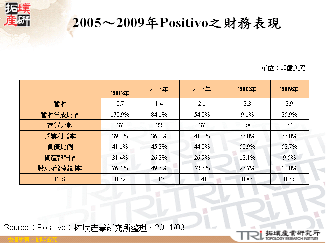 2005～2009年Positivo之財務表現