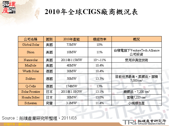 2010年全球CIGS廠商概況表