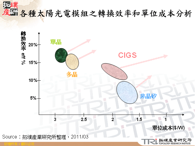 各種太陽光電模組之轉換效率和單位成本分析