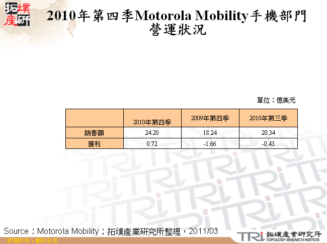 2010年第四季Motorola Mobility手機部門營運狀況