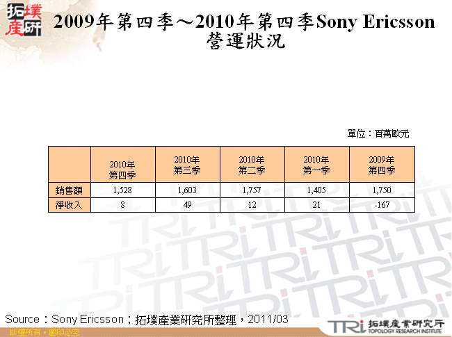 2009年第四季～2010年第四季Sony Ericsson營運狀況