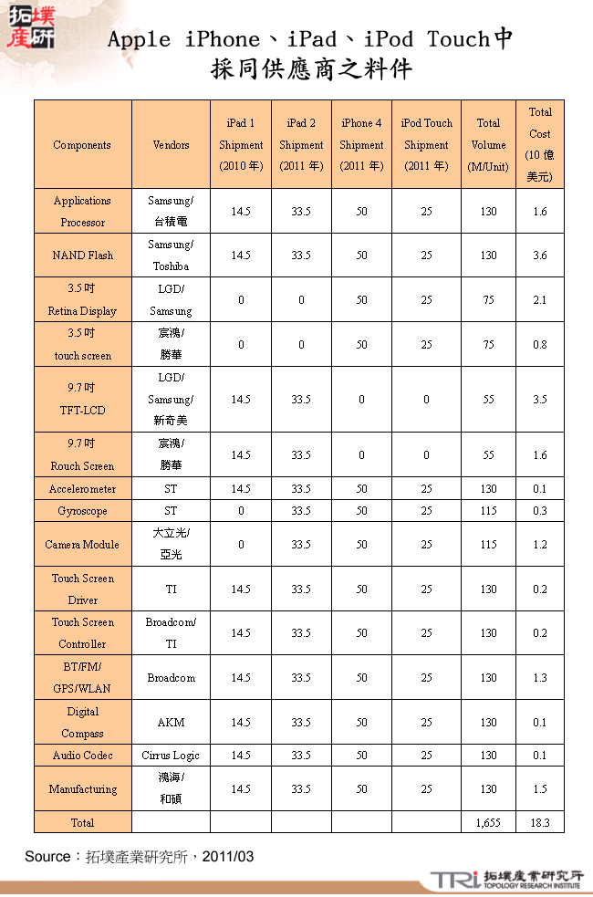 Apple iPhone、iPad、iPod Touch中採同供應商之料件