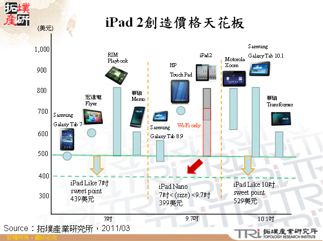 iPad 2創造價格天花板